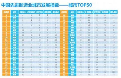 中国先进制造业城市发展指数50强榜单发布